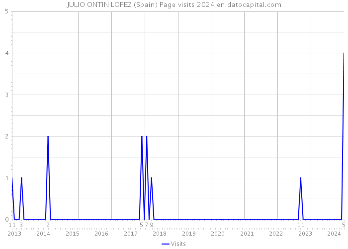 JULIO ONTIN LOPEZ (Spain) Page visits 2024 