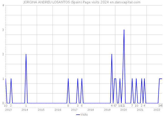 JORGINA ANDREU LOSANTOS (Spain) Page visits 2024 