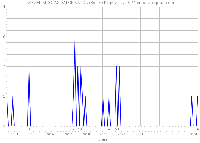 RAFAEL NICOLAS VALOR VALOR (Spain) Page visits 2024 