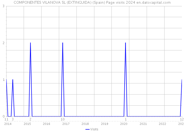 COMPONENTES VILANOVA SL (EXTINGUIDA) (Spain) Page visits 2024 