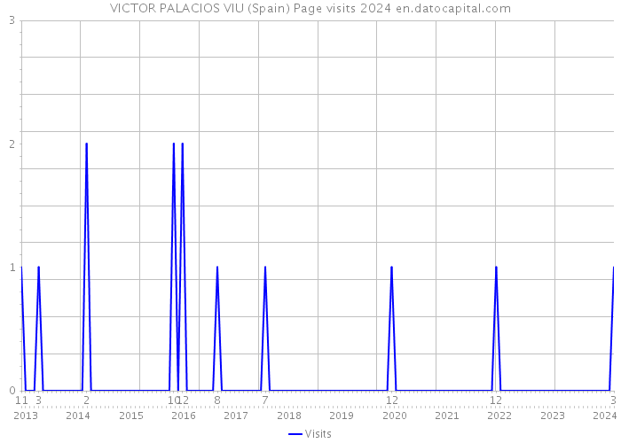 VICTOR PALACIOS VIU (Spain) Page visits 2024 