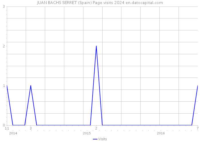 JUAN BACHS SERRET (Spain) Page visits 2024 