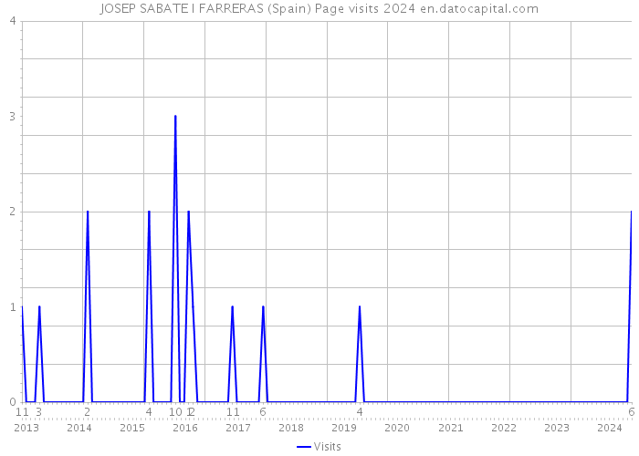 JOSEP SABATE I FARRERAS (Spain) Page visits 2024 