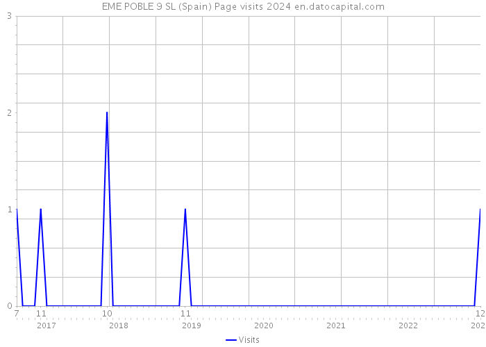 EME POBLE 9 SL (Spain) Page visits 2024 