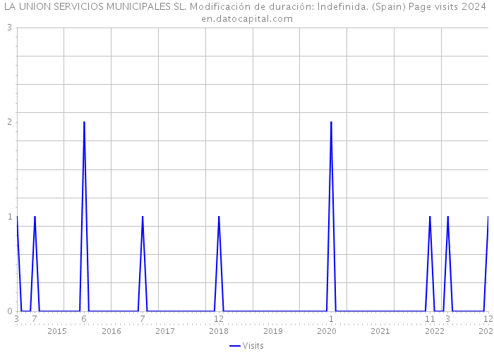 LA UNION SERVICIOS MUNICIPALES SL. Modificación de duración: Indefinida. (Spain) Page visits 2024 