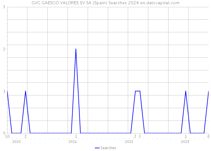 GVC GAESCO VALORES SV SA (Spain) Searches 2024 