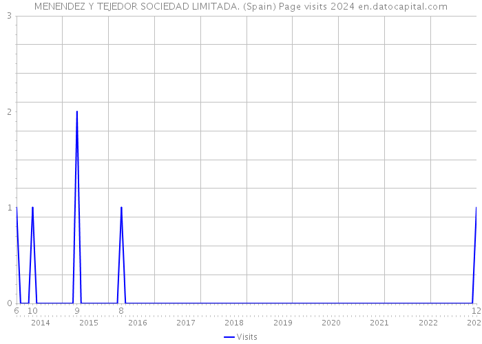MENENDEZ Y TEJEDOR SOCIEDAD LIMITADA. (Spain) Page visits 2024 