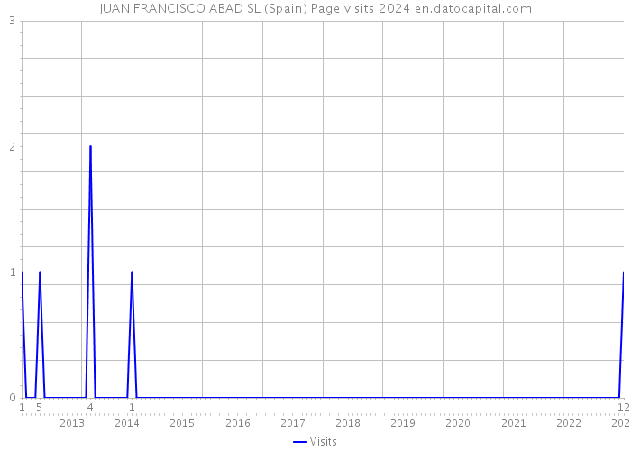 JUAN FRANCISCO ABAD SL (Spain) Page visits 2024 
