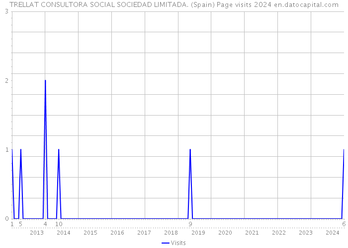 TRELLAT CONSULTORA SOCIAL SOCIEDAD LIMITADA. (Spain) Page visits 2024 
