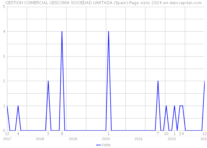 GESTION COMERCIAL GESCOMA SOCIEDAD LIMITADA (Spain) Page visits 2024 
