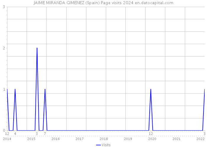JAIME MIRANDA GIMENEZ (Spain) Page visits 2024 