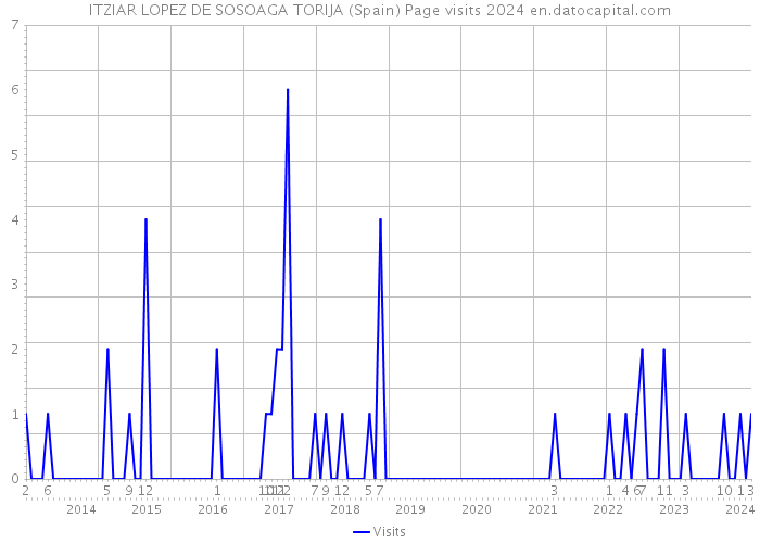 ITZIAR LOPEZ DE SOSOAGA TORIJA (Spain) Page visits 2024 