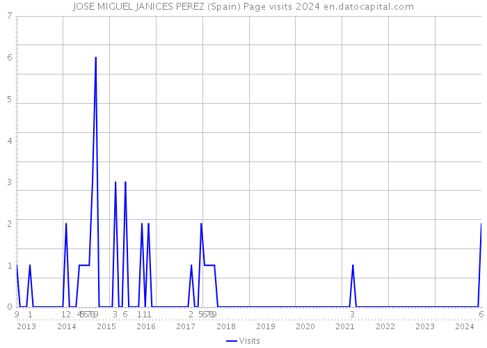 JOSE MIGUEL JANICES PEREZ (Spain) Page visits 2024 