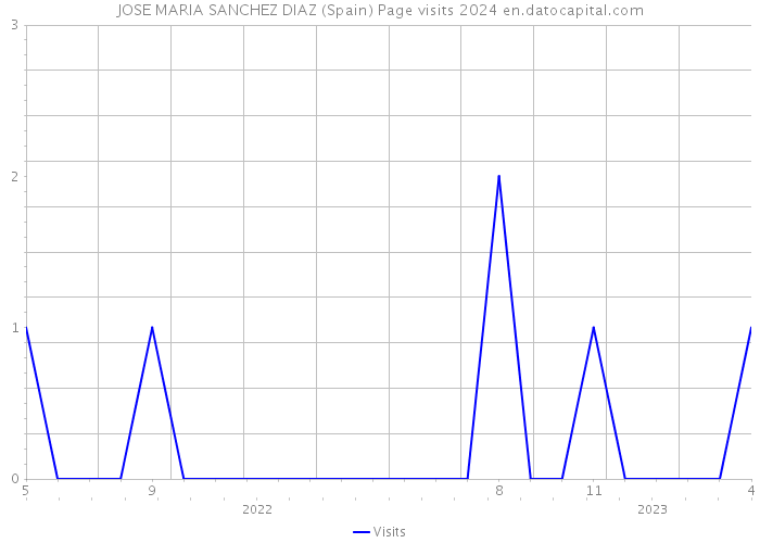 JOSE MARIA SANCHEZ DIAZ (Spain) Page visits 2024 