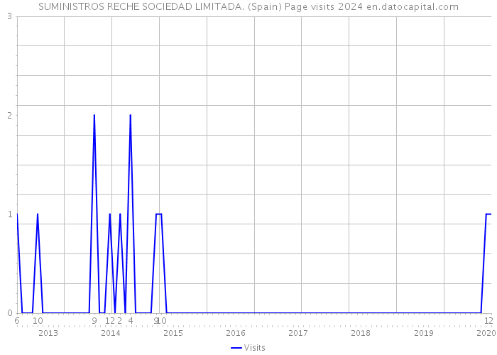 SUMINISTROS RECHE SOCIEDAD LIMITADA. (Spain) Page visits 2024 