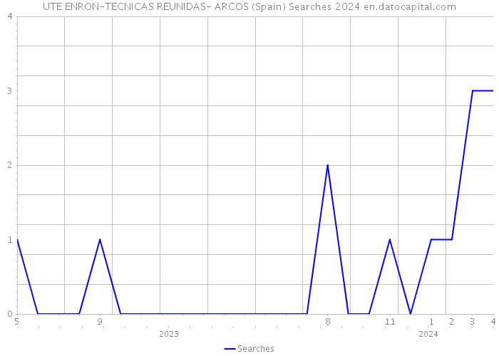 UTE ENRON-TECNICAS REUNIDAS- ARCOS (Spain) Searches 2024 