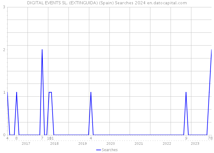 DIGITAL EVENTS SL. (EXTINGUIDA) (Spain) Searches 2024 