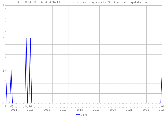 ASSOCIACIO CATALANA ELS XIPRERS (Spain) Page visits 2024 