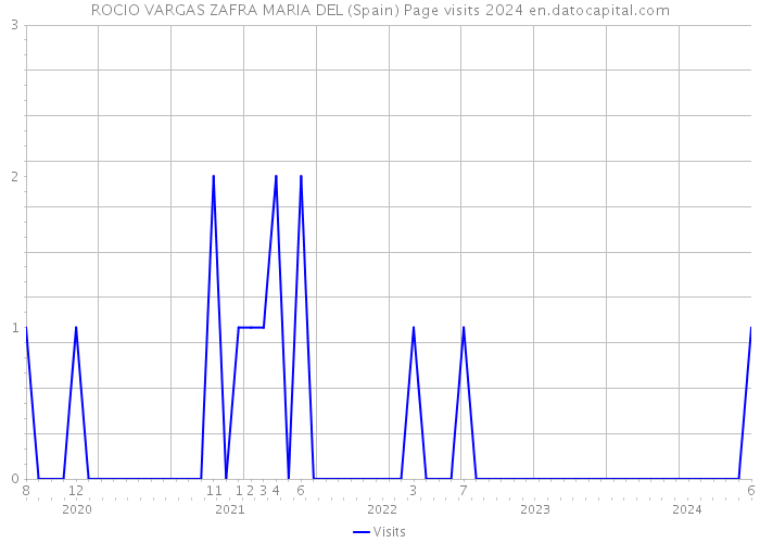 ROCIO VARGAS ZAFRA MARIA DEL (Spain) Page visits 2024 