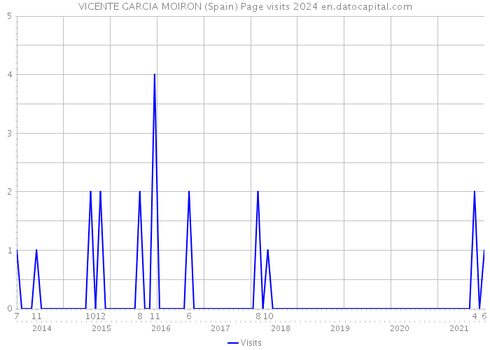 VICENTE GARCIA MOIRON (Spain) Page visits 2024 