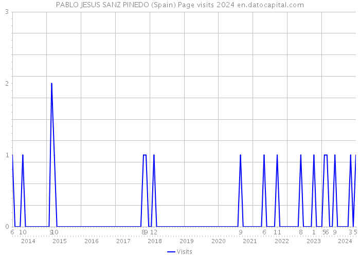 PABLO JESUS SANZ PINEDO (Spain) Page visits 2024 