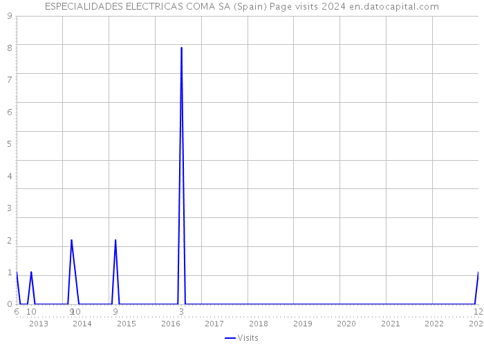 ESPECIALIDADES ELECTRICAS COMA SA (Spain) Page visits 2024 