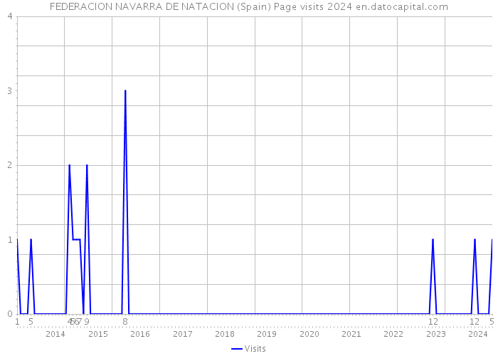 FEDERACION NAVARRA DE NATACION (Spain) Page visits 2024 