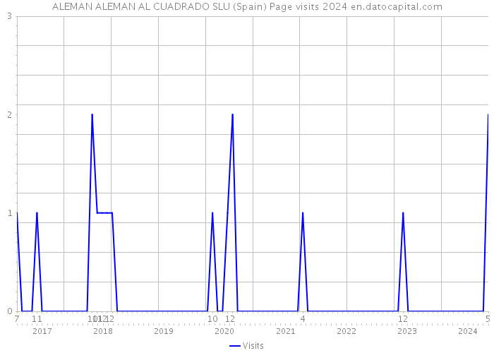 ALEMAN ALEMAN AL CUADRADO SLU (Spain) Page visits 2024 