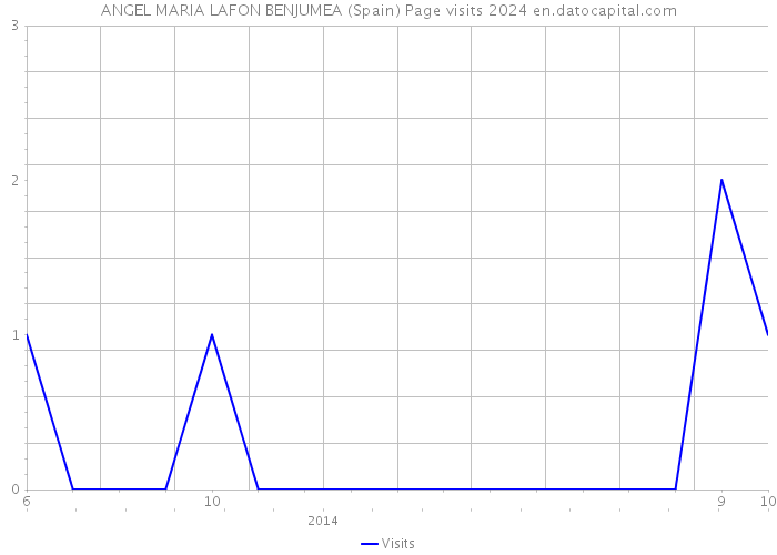 ANGEL MARIA LAFON BENJUMEA (Spain) Page visits 2024 