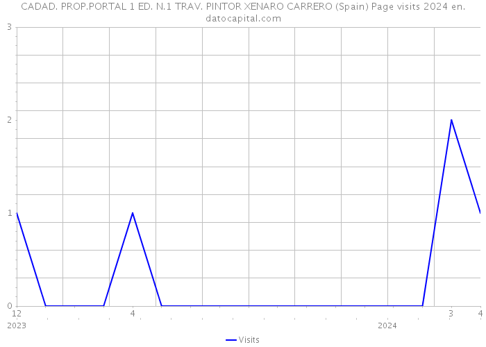 CADAD. PROP.PORTAL 1 ED. N.1 TRAV. PINTOR XENARO CARRERO (Spain) Page visits 2024 