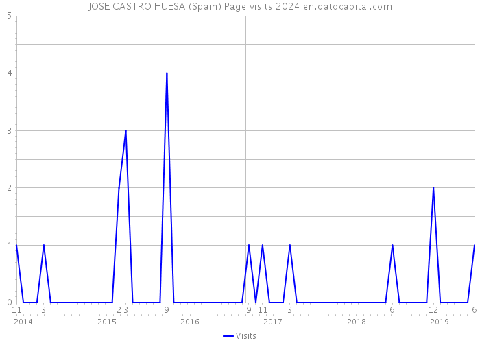 JOSE CASTRO HUESA (Spain) Page visits 2024 