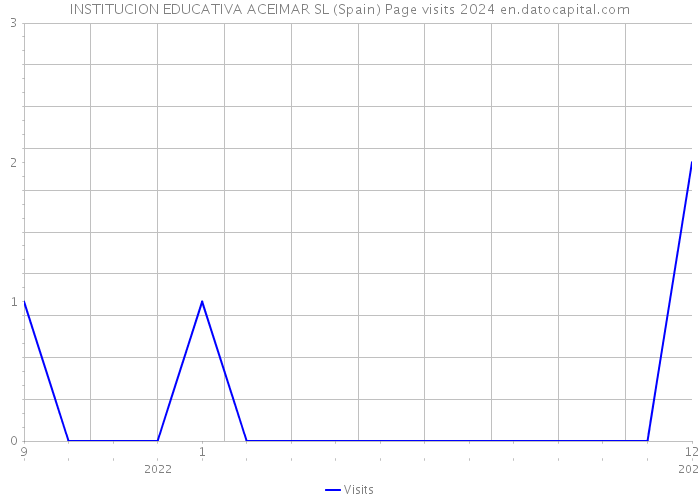 INSTITUCION EDUCATIVA ACEIMAR SL (Spain) Page visits 2024 