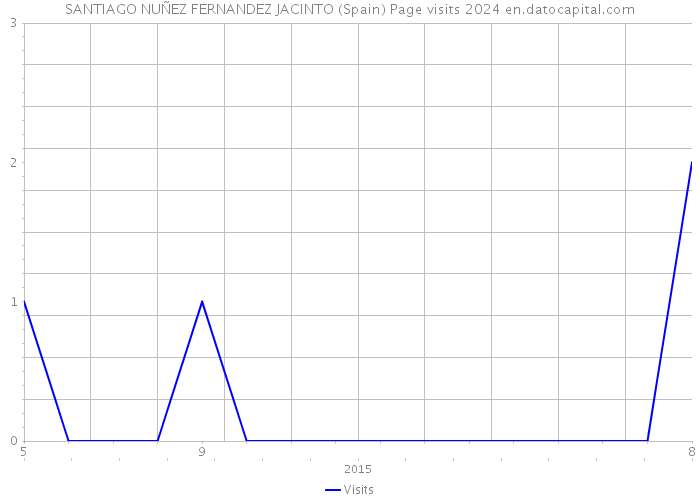 SANTIAGO NUÑEZ FERNANDEZ JACINTO (Spain) Page visits 2024 