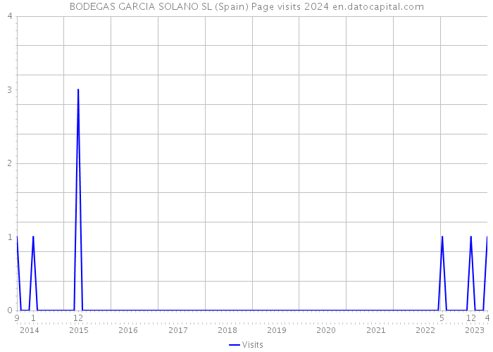 BODEGAS GARCIA SOLANO SL (Spain) Page visits 2024 