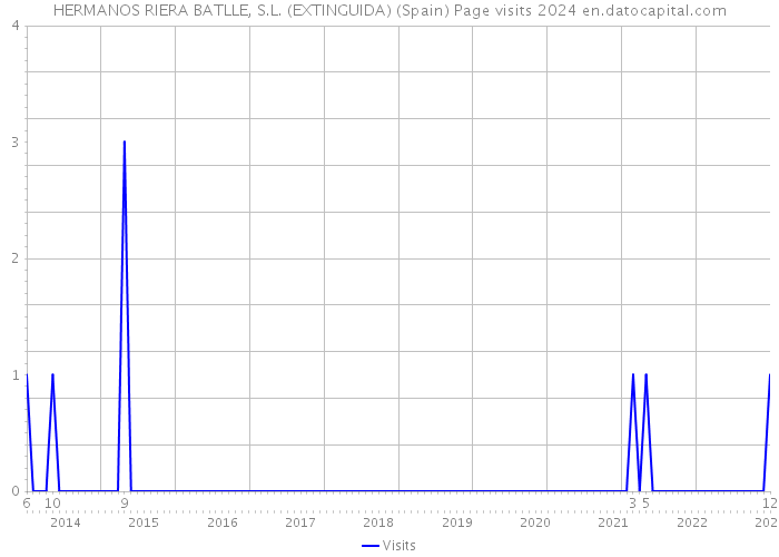 HERMANOS RIERA BATLLE, S.L. (EXTINGUIDA) (Spain) Page visits 2024 