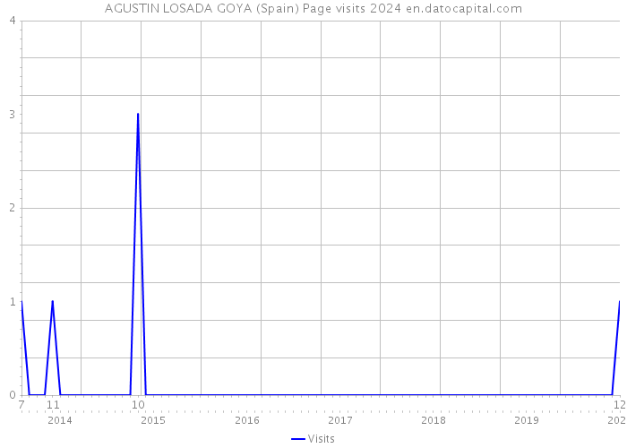 AGUSTIN LOSADA GOYA (Spain) Page visits 2024 