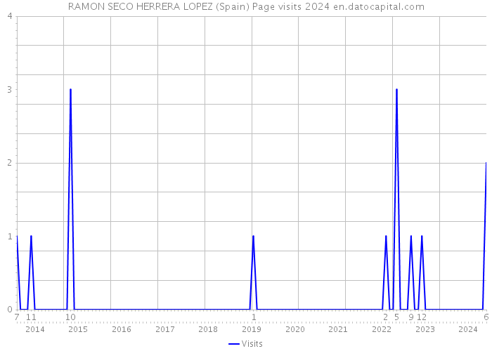 RAMON SECO HERRERA LOPEZ (Spain) Page visits 2024 