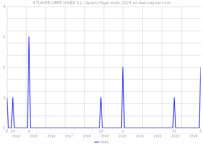 ATUAIRE LIBRE VIAJES S.L. (Spain) Page visits 2024 