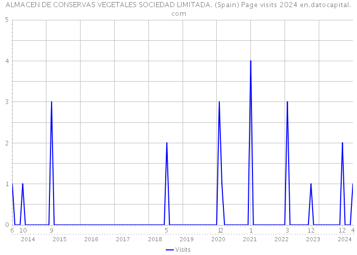 ALMACEN DE CONSERVAS VEGETALES SOCIEDAD LIMITADA. (Spain) Page visits 2024 