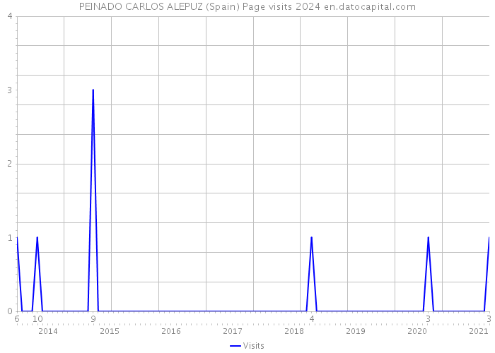 PEINADO CARLOS ALEPUZ (Spain) Page visits 2024 