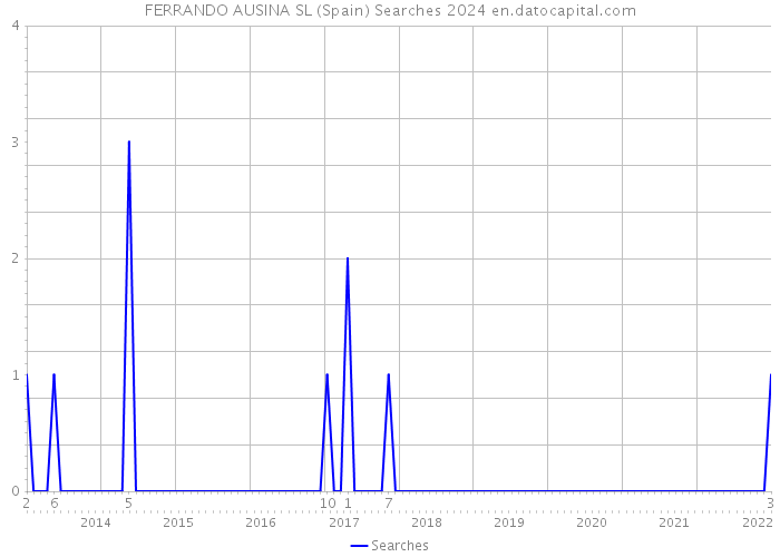 FERRANDO AUSINA SL (Spain) Searches 2024 