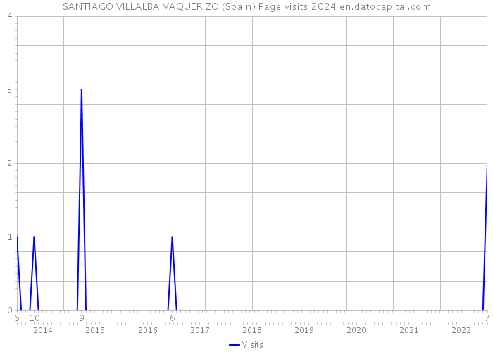SANTIAGO VILLALBA VAQUERIZO (Spain) Page visits 2024 