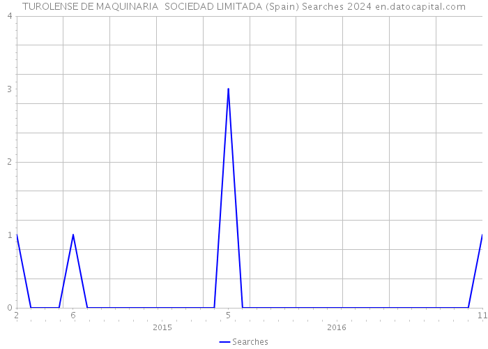 TUROLENSE DE MAQUINARIA SOCIEDAD LIMITADA (Spain) Searches 2024 