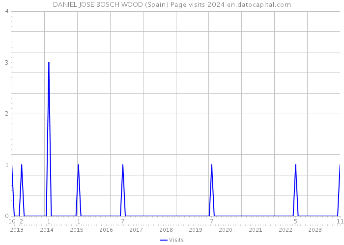 DANIEL JOSE BOSCH WOOD (Spain) Page visits 2024 