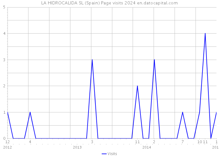 LA HIDROCALIDA SL (Spain) Page visits 2024 