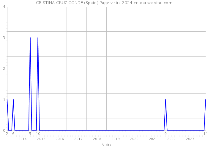 CRISTINA CRUZ CONDE (Spain) Page visits 2024 