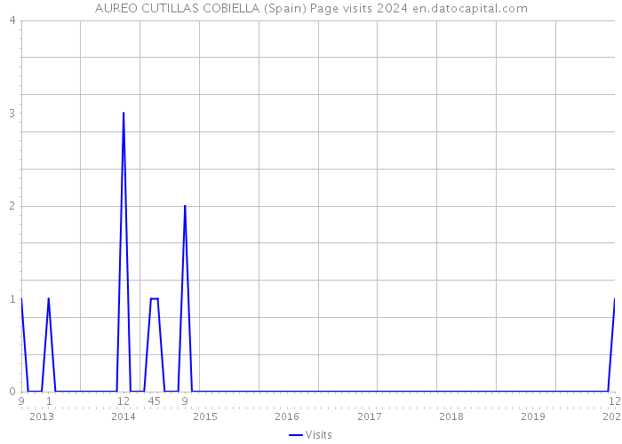 AUREO CUTILLAS COBIELLA (Spain) Page visits 2024 