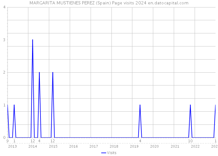 MARGARITA MUSTIENES PEREZ (Spain) Page visits 2024 