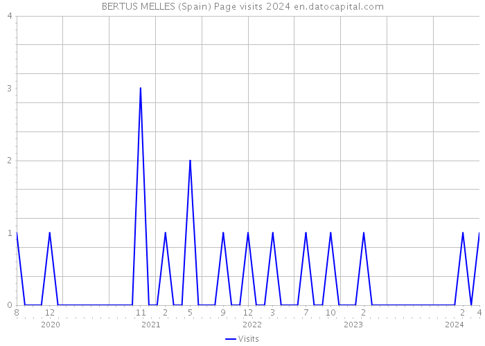 BERTUS MELLES (Spain) Page visits 2024 