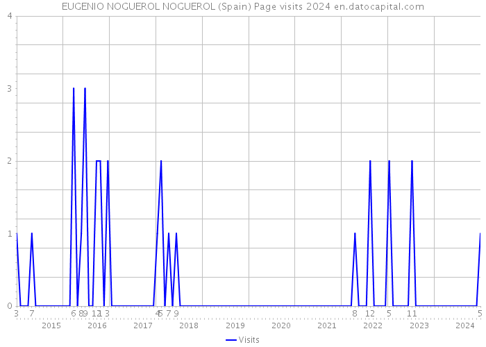 EUGENIO NOGUEROL NOGUEROL (Spain) Page visits 2024 